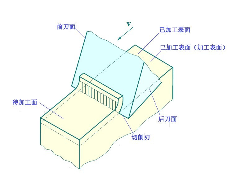 切削层定义
